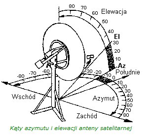 monta anten satelitarnych d